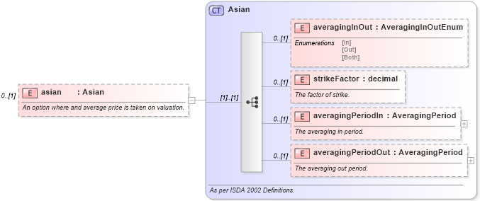 XSD Diagram of asian in schema fpml-option-shared-5-10_xsd3 (Financial products Markup Language (FpML®))