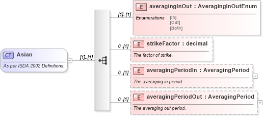 XSD Diagram of Asian in schema fpml-option-shared-5-10_xsd (Financial products Markup Language (FpML®))