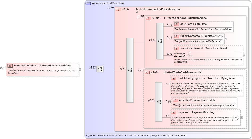 XSD Diagram of assertedCashflow in schema fpml-reconciliation-5-10_xsd (Financial products Markup Language (FpML®))
