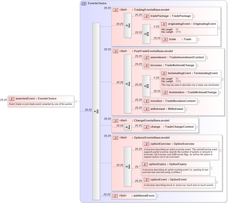 XSD Diagram of assertedEvent in schema fpml-confirmation-processes-5-10_xsd (Financial products Markup Language (FpML®))