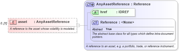 XSD Diagram of asset in schema fpml-mktenv-5-10_xsd2 (Financial products Markup Language (FpML®))