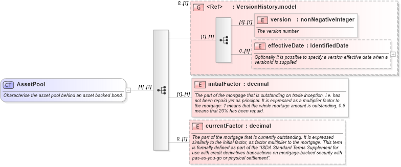 XSD Diagram of AssetPool in schema fpml-asset-5-10_xsd (Financial products Markup Language (FpML®))