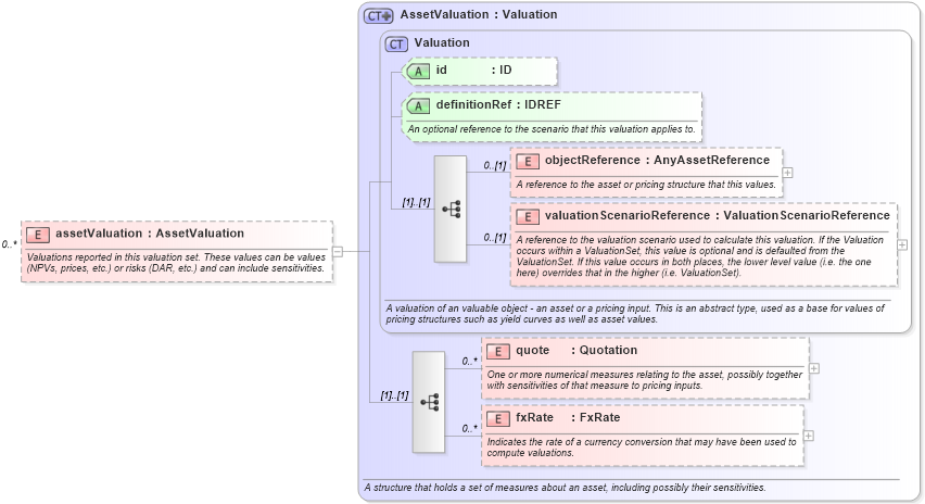 XSD Diagram of assetValuation in schema fpml-valuation-5-10_xsd2 (Financial products Markup Language (FpML®))