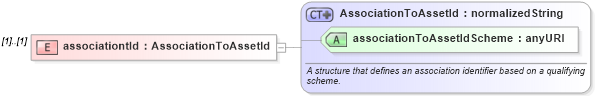 XSD Diagram of associationtId in schema fpml-loan-5-10_xsd (Financial products Markup Language (FpML®))
