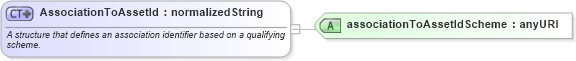 XSD Diagram of AssociationToAssetId in schema fpml-loan-5-10_xsd (Financial products Markup Language (FpML®))