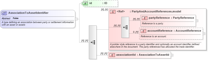 XSD Diagram of AssociationToAssetIdentifier in schema fpml-loan-5-10_xsd (Financial products Markup Language (FpML®))