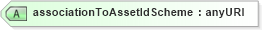 XSD Diagram of associationToAssetIdScheme in schema fpml-loan-5-10_xsd (Financial products Markup Language (FpML®))