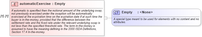 XSD Diagram of automaticExercise in schema fpml-shared-5-10_xsd (Financial products Markup Language (FpML®))
