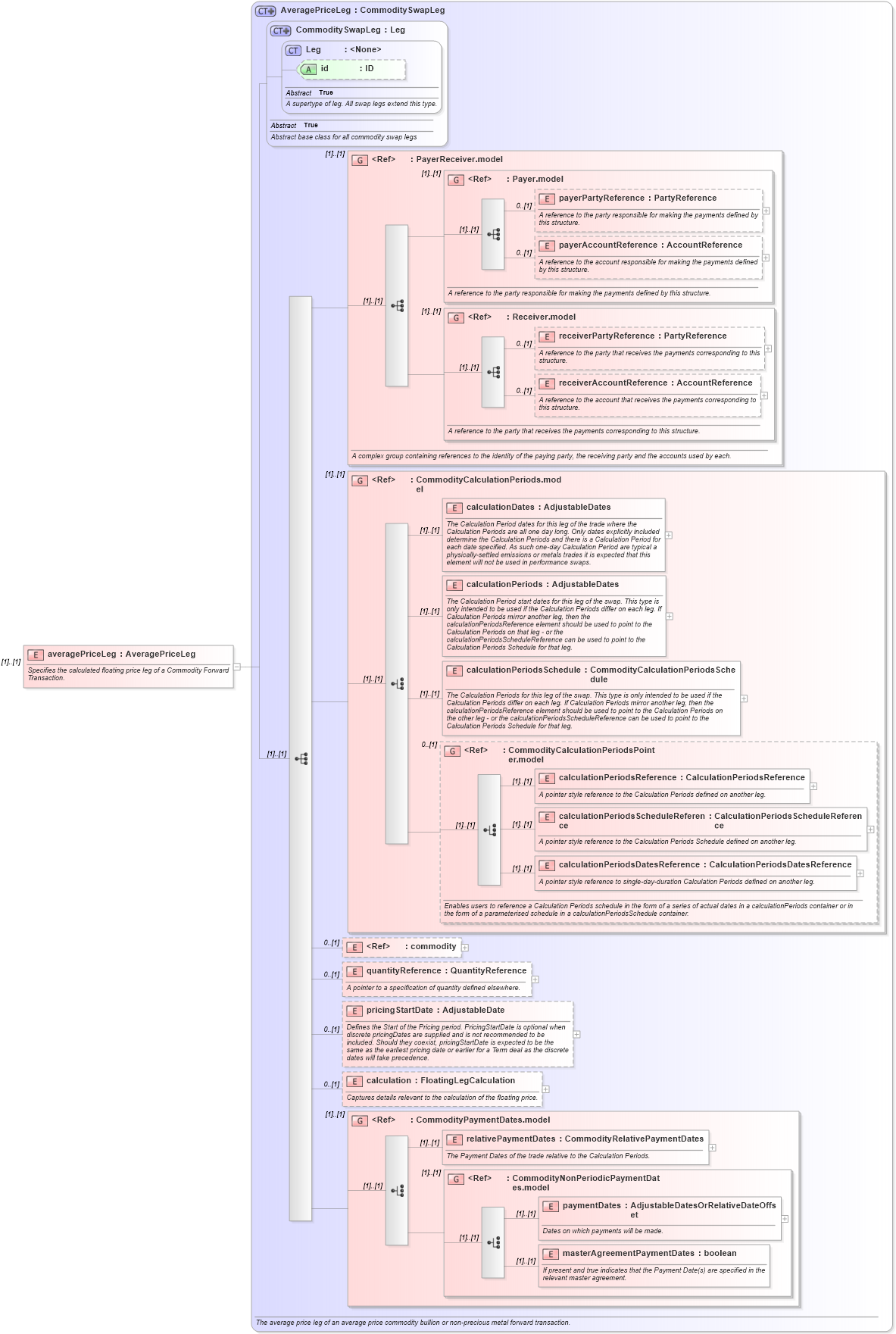 XSD Diagram of averagePriceLeg in schema fpml-com-5-10_xsd2 (Financial products Markup Language (FpML®))