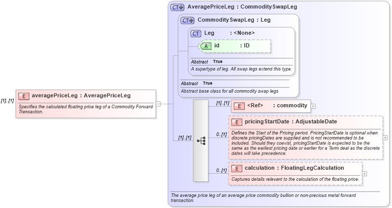XSD Diagram of averagePriceLeg in schema fpml-com-5-10_xsd3 (Financial products Markup Language (FpML®))