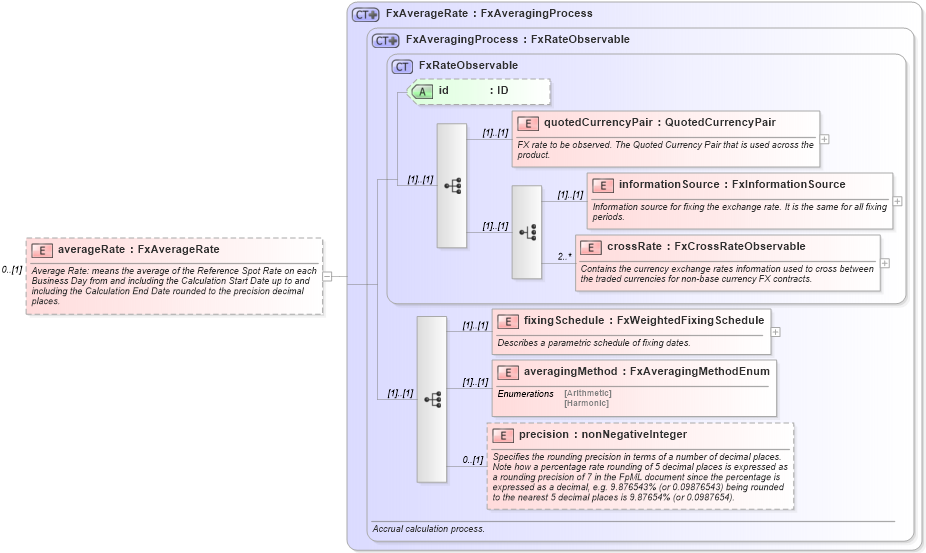 XSD Diagram of averageRate in schema fpml-fx-accruals-5-10_xsd (Financial products Markup Language (FpML®))