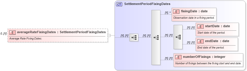 XSD Diagram of averageRateFixingDates in schema fpml-fx-accruals-5-10_xsd1 (Financial products Markup Language (FpML®))