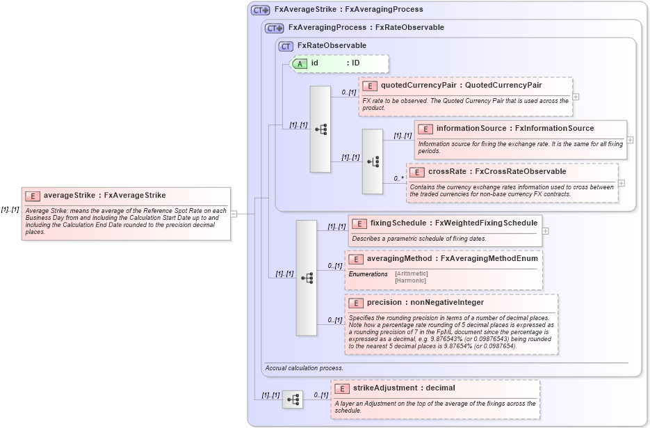 XSD Diagram of averageStrike in schema fpml-fx-accruals-5-10_xsd2 (Financial products Markup Language (FpML®))