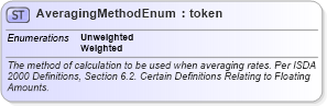 XSD Diagram of AveragingMethodEnum in schema fpml-enum-5-10_xsd (Financial products Markup Language (FpML®))