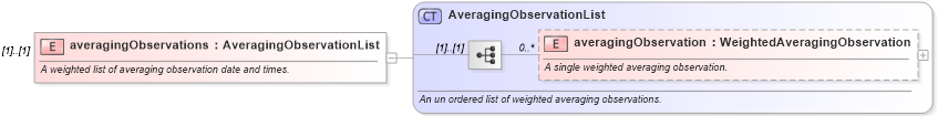 XSD Diagram of averagingObservations in schema fpml-option-shared-5-10_xsd2 (Financial products Markup Language (FpML®))