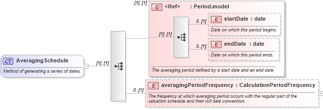 XSD Diagram of AveragingSchedule in schema fpml-option-shared-5-10_xsd2 (Financial products Markup Language (FpML®))