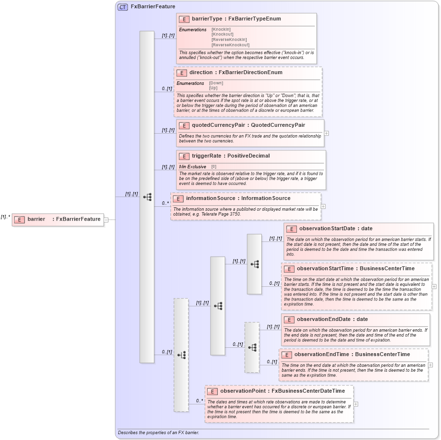 XSD Diagram of barrier in schema fpml-fx-5-10_xsd1 (Financial products Markup Language (FpML®))