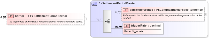 XSD Diagram of barrier in schema fpml-fx-accruals-5-10_xsd1 (Financial products Markup Language (FpML®))