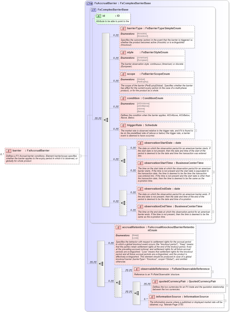 XSD Diagram of barrier in schema fpml-fx-accruals-5-10_xsd2 (Financial products Markup Language (FpML®))