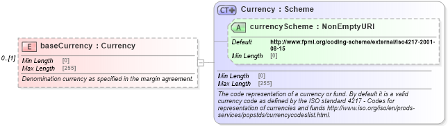 XSD Diagram of baseCurrency in schema fpml-collateral-processes-5-10_xsd (Financial products Markup Language (FpML®))
