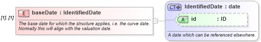 XSD Diagram of baseDate in schema fpml-riskdef-5-10_xsd (Financial products Markup Language (FpML®))