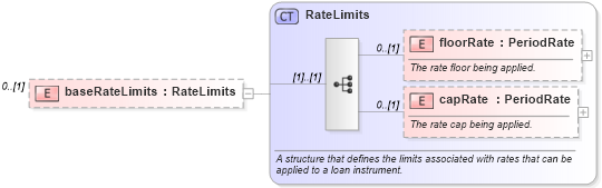 XSD Diagram of baseRateLimits in schema fpml-loan-5-10_xsd (Financial products Markup Language (FpML®))