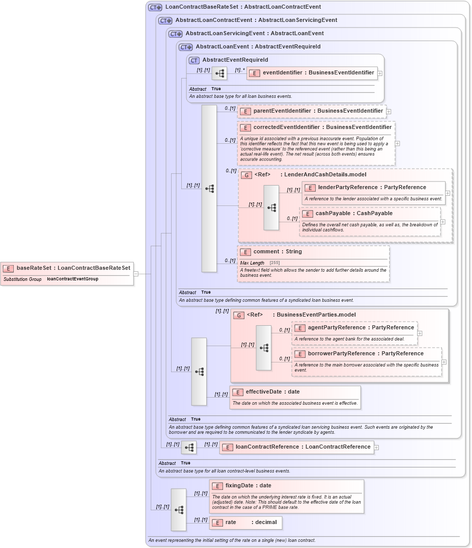 XSD Diagram of baseRateSet in schema fpml-loan-5-10_xsd (Financial products Markup Language (FpML®))