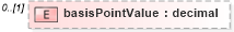XSD Diagram of basisPointValue in schema fpml-pretrade-processes-5-10_xsd (Financial products Markup Language (FpML®))
