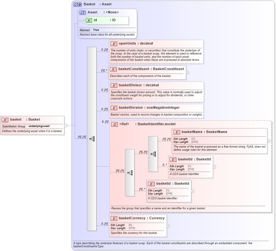 XSD Diagram of basket in schema fpml-asset-5-10_xsd1 (Financial products Markup Language (FpML®))