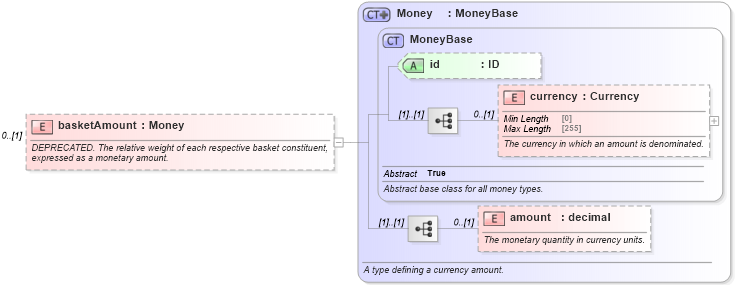 XSD Diagram of basketAmount in schema fpml-asset-5-10_xsd4 (Financial products Markup Language (FpML®))