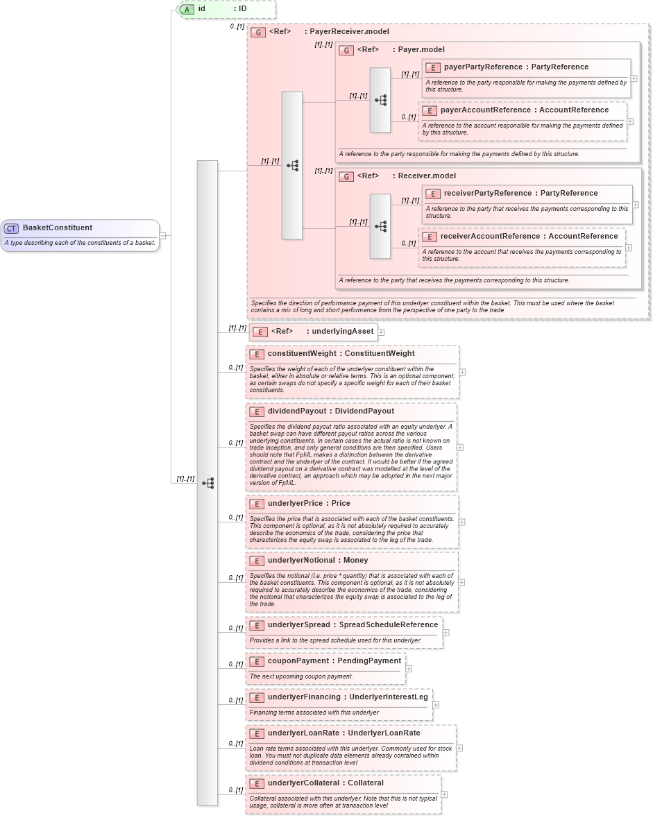 XSD Diagram of BasketConstituent in schema fpml-asset-5-10_xsd1 (Financial products Markup Language (FpML®))