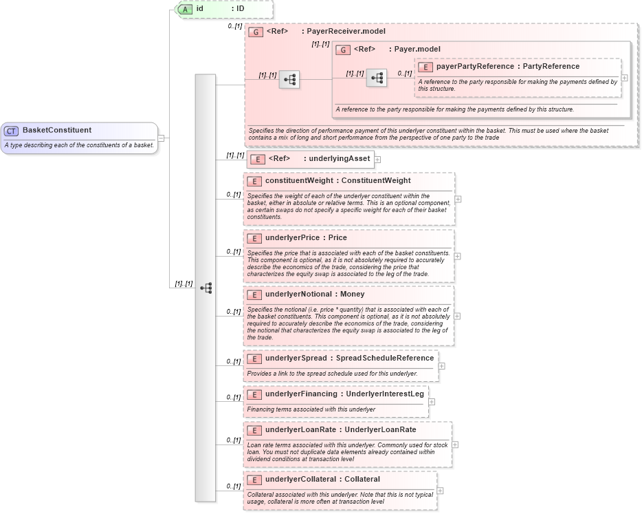 XSD Diagram of BasketConstituent in schema fpml-asset-5-10_xsd5 (Financial products Markup Language (FpML®))