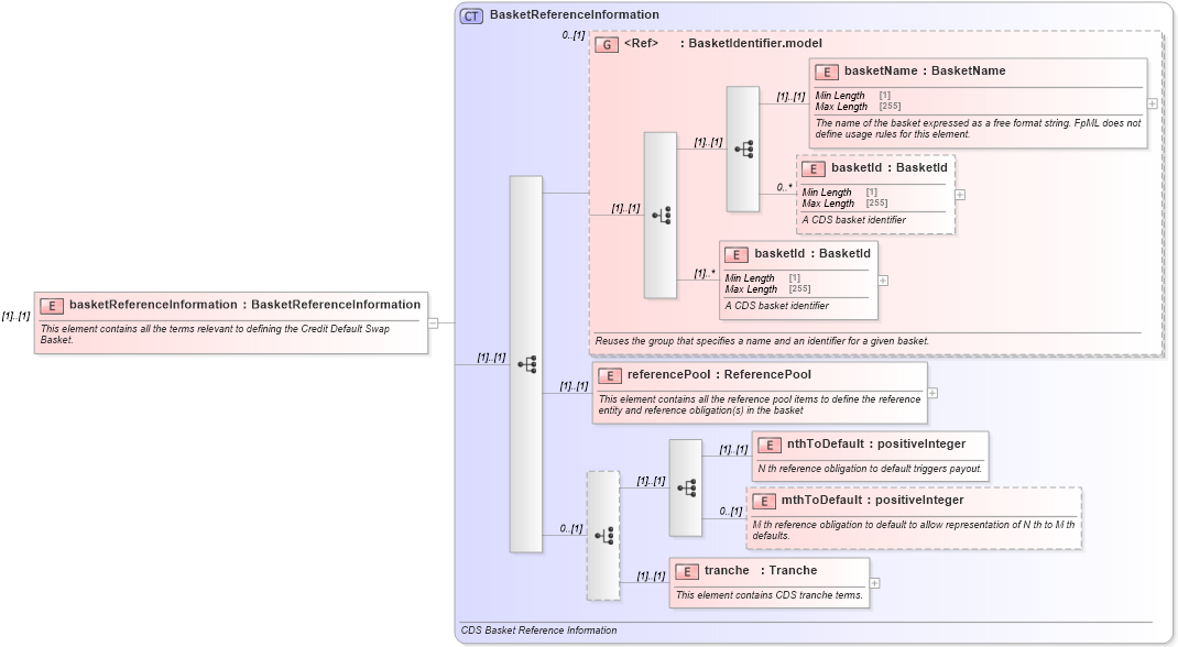 XSD Diagram of basketReferenceInformation in schema fpml-cd-5-10_xsd (Financial products Markup Language (FpML®))