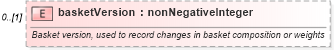XSD Diagram of basketVersion in schema fpml-asset-5-10_xsd1 (Financial products Markup Language (FpML®))