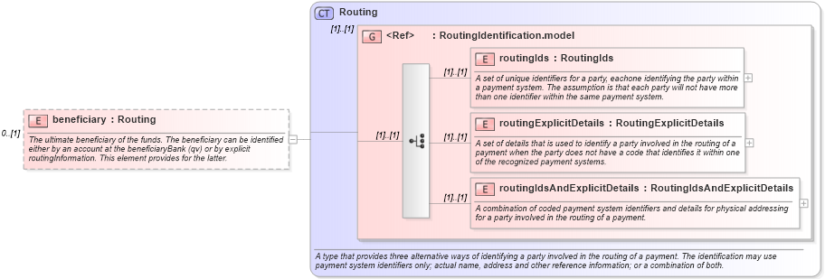 XSD Diagram of beneficiary in schema fpml-shared-5-10_xsd4 (Financial products Markup Language (FpML®))