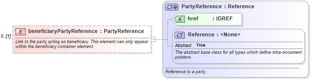 XSD Diagram of beneficiaryPartyReference in schema fpml-shared-5-10_xsd3 (Financial products Markup Language (FpML®))