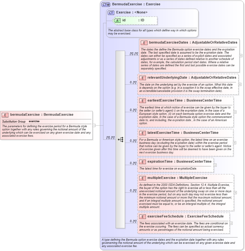 XSD Diagram of bermudaExercise in schema fpml-shared-5-10_xsd2 (Financial products Markup Language (FpML®))