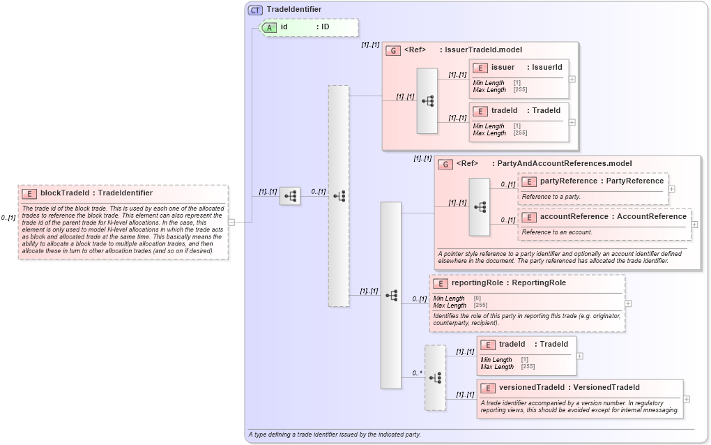 XSD Diagram of blockTradeId in schema fpml-doc-5-10_xsd4 (Financial products Markup Language (FpML®))