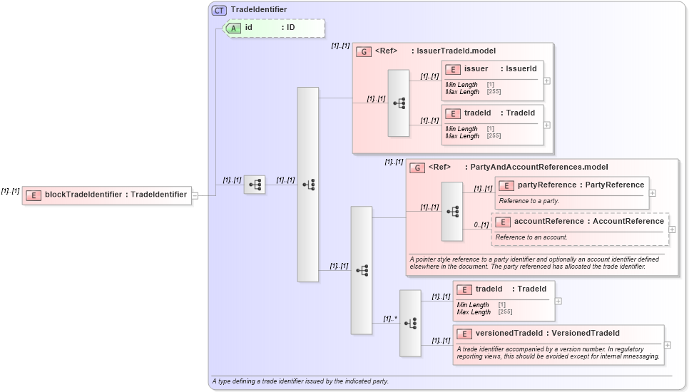 XSD Diagram of blockTradeIdentifier in schema fpml-confirmation-processes-5-10_xsd (Financial products Markup Language (FpML®))