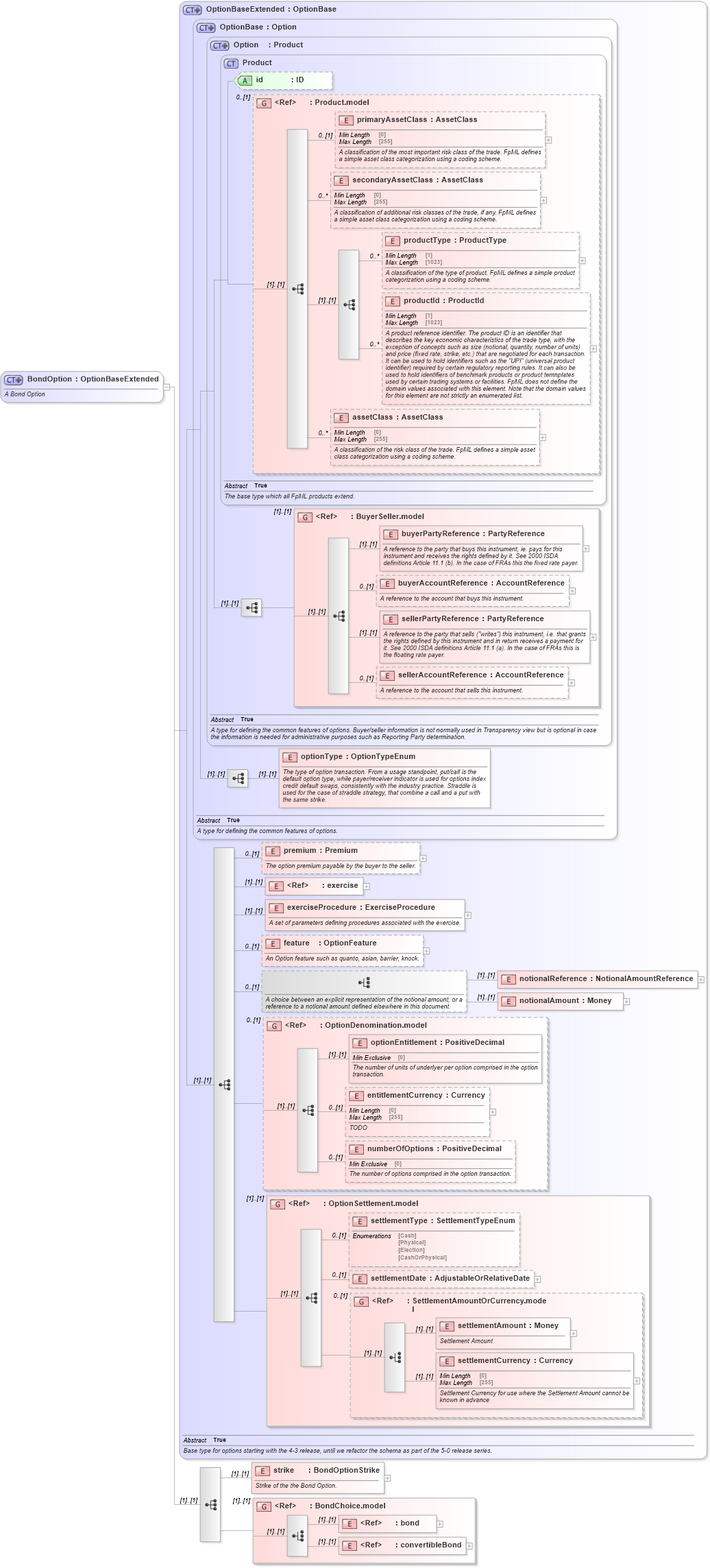 XSD Diagram of BondOption in schema fpml-bond-option-5-10_xsd (Financial products Markup Language (FpML®))