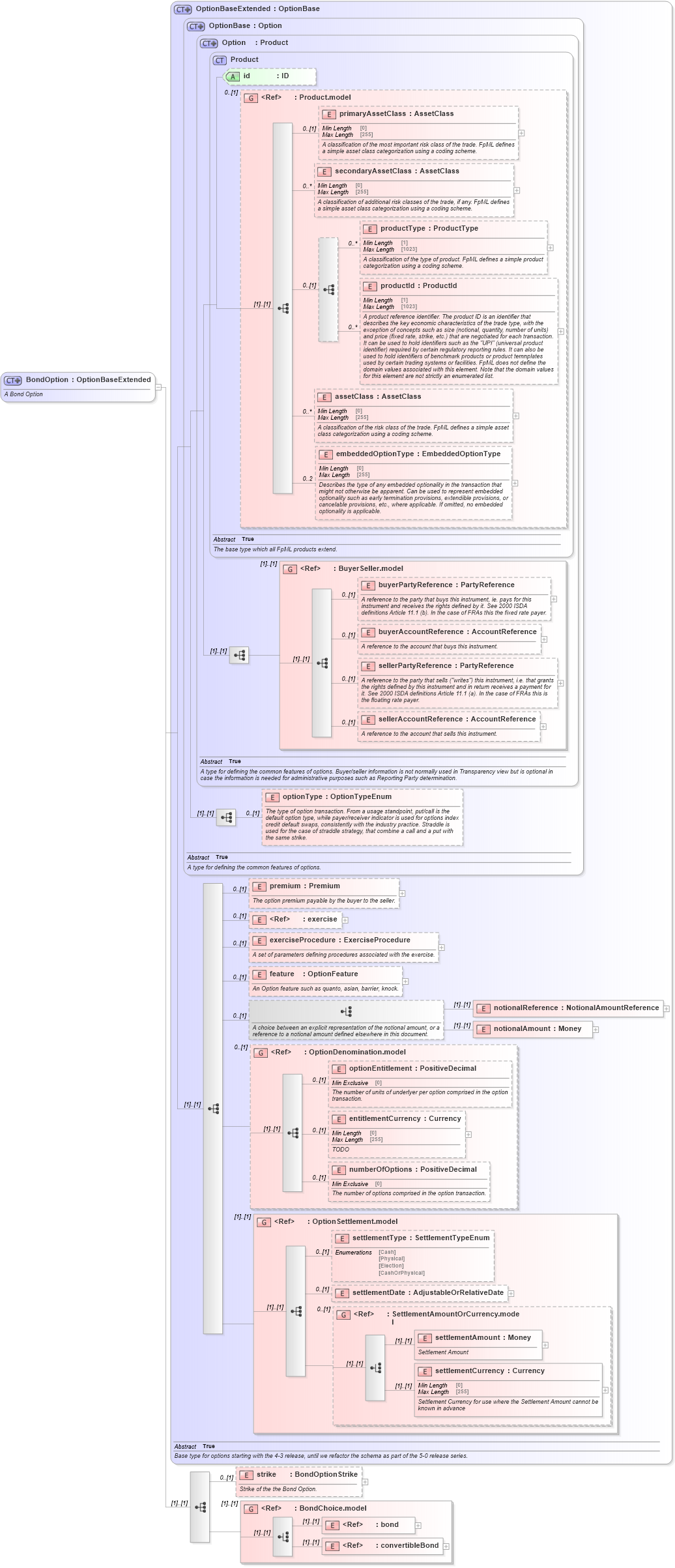 XSD Diagram of BondOption in schema fpml-bond-option-5-10_xsd2 (Financial products Markup Language (FpML®))