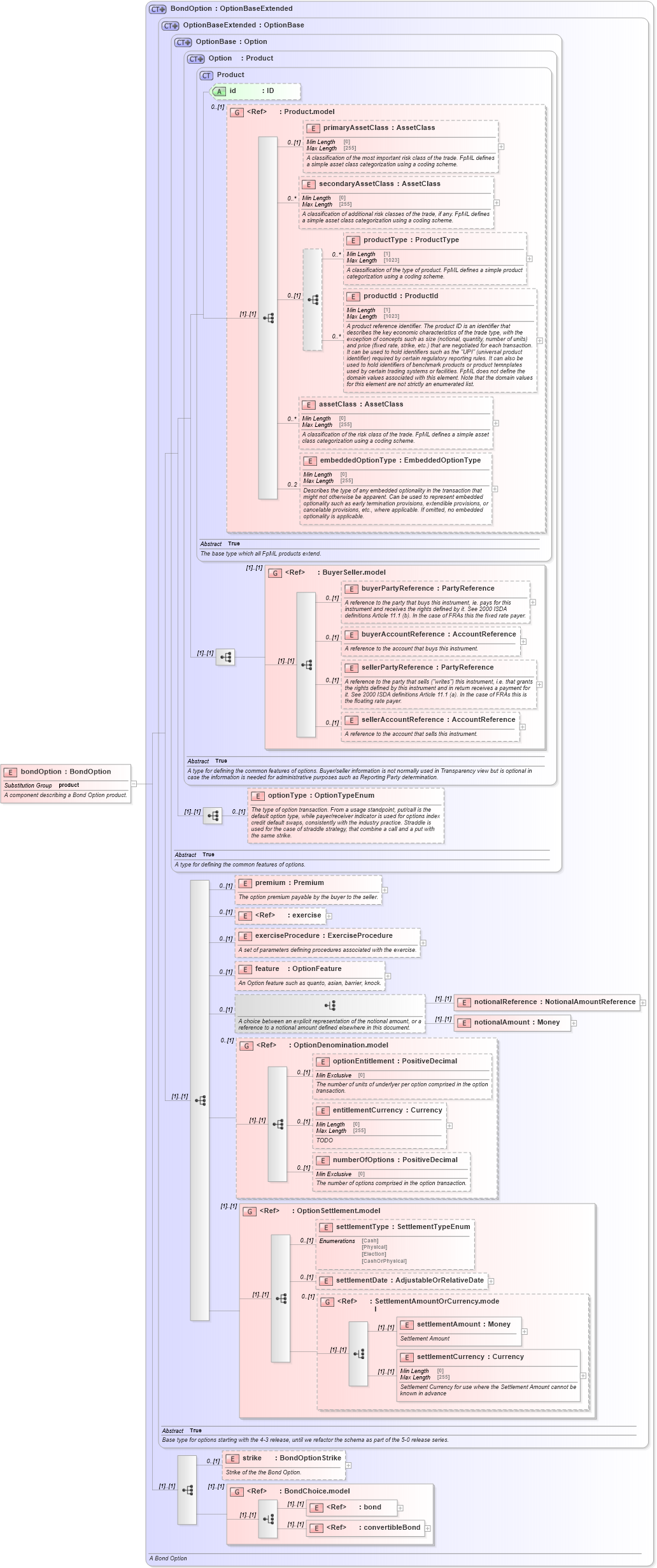 XSD Diagram of bondOption in schema fpml-bond-option-5-10_xsd2 (Financial products Markup Language (FpML®))