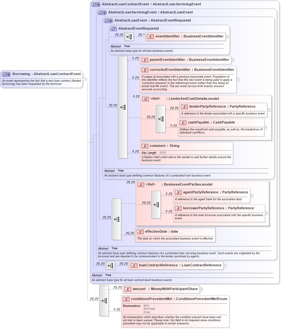 XSD Diagram of Borrowing in schema fpml-loan-5-10_xsd (Financial products Markup Language (FpML®))