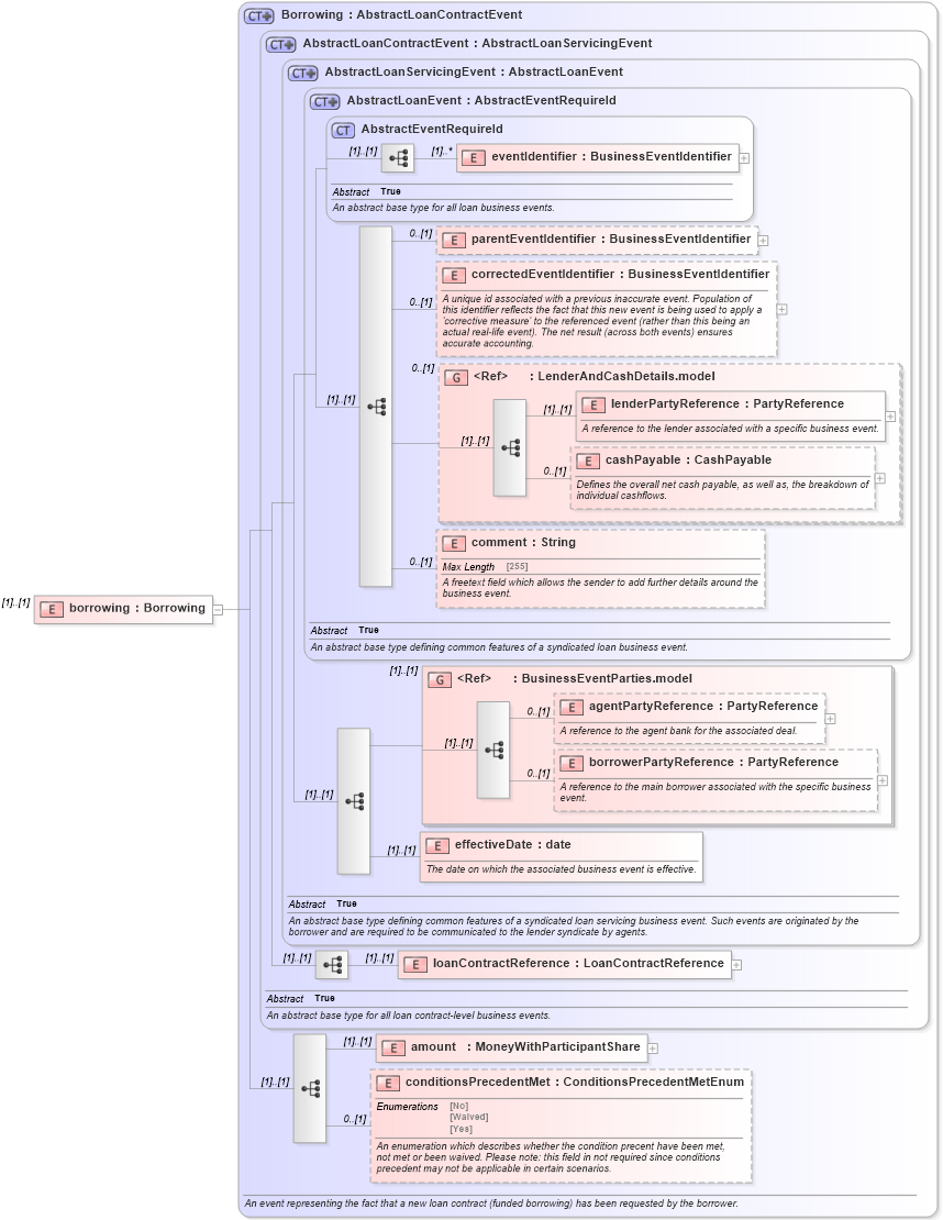XSD Diagram of borrowing in schema fpml-loan-5-10_xsd (Financial products Markup Language (FpML®))