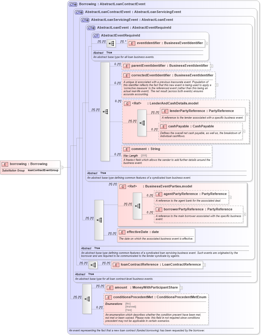 XSD Diagram of borrowing in schema fpml-loan-5-10_xsd (Financial products Markup Language (FpML®))