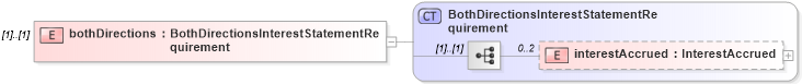 XSD Diagram of bothDirections in schema fpml-collateral-processes-5-10_xsd (Financial products Markup Language (FpML®))