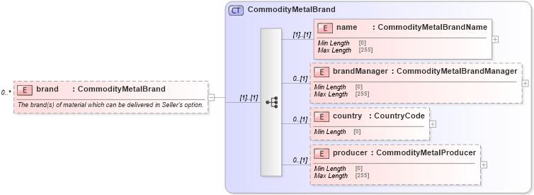 XSD Diagram of brand in schema fpml-com-5-10_xsd (Financial products Markup Language (FpML®))