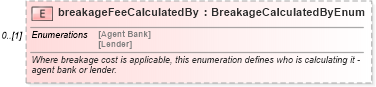 XSD Diagram of breakageFeeCalculatedBy in schema fpml-loan-5-10_xsd (Financial products Markup Language (FpML®))