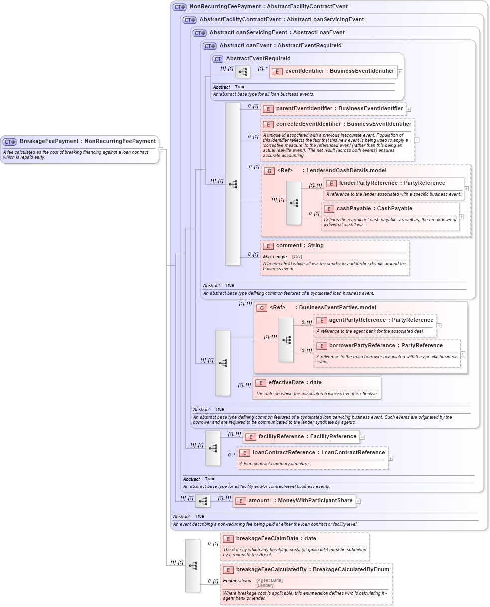 XSD Diagram of BreakageFeePayment in schema fpml-loan-5-10_xsd (Financial products Markup Language (FpML®))