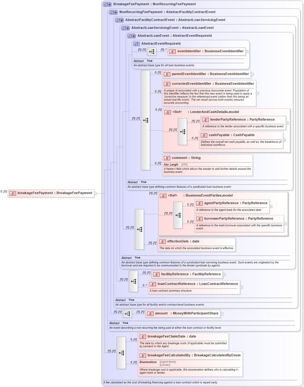 XSD Diagram of breakageFeePayment in schema fpml-loan-5-10_xsd (Financial products Markup Language (FpML®))